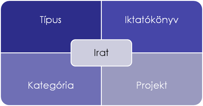 Iratok kategorizálása